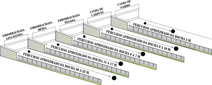 Velocidade das canchas de bocha sintética